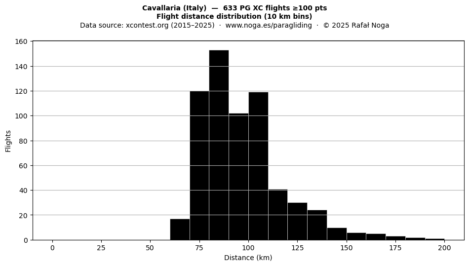 Flight distance