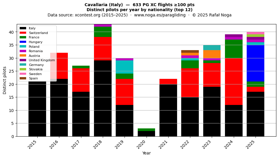 Distinct pilots per year