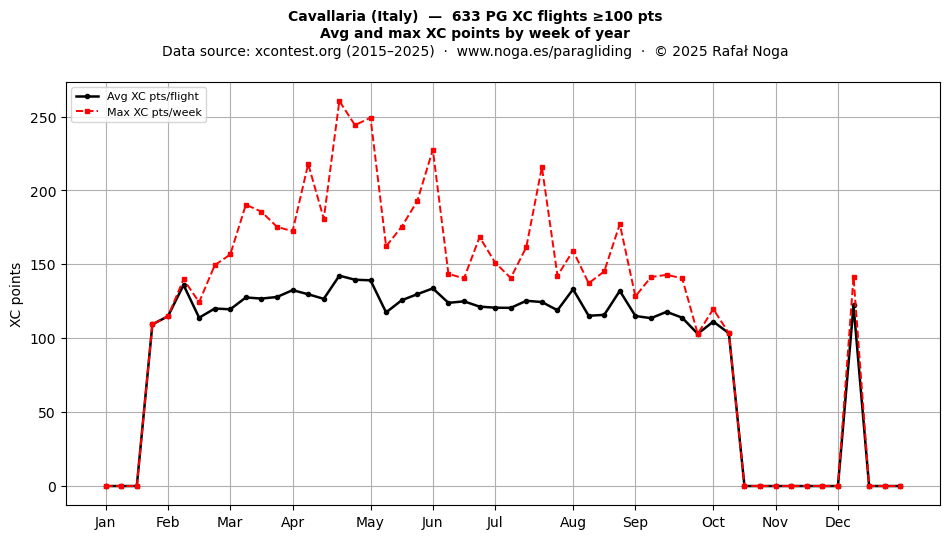 XC points by week