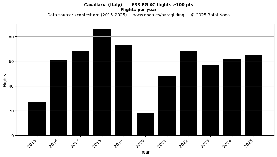 Flights per year