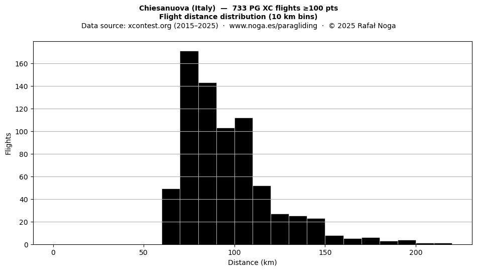 Flight distance