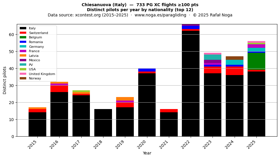 Distinct pilots per year