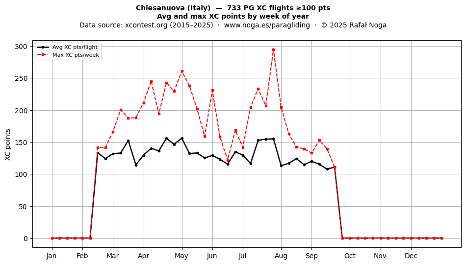 XC points by week