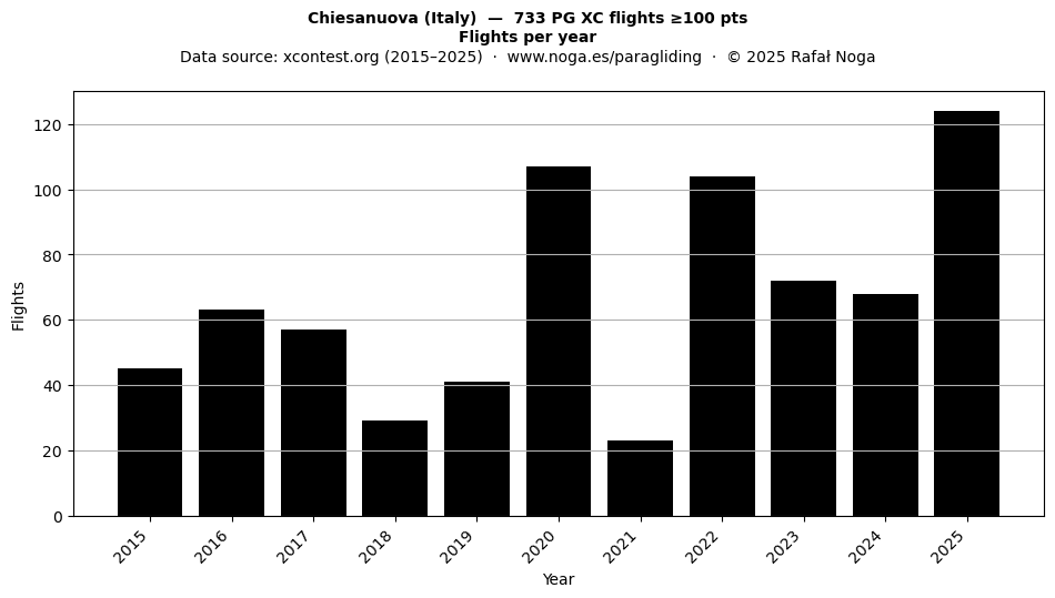 Flights per year