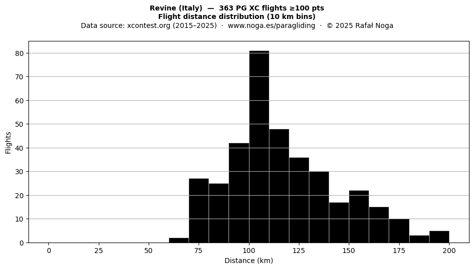 Flight distance