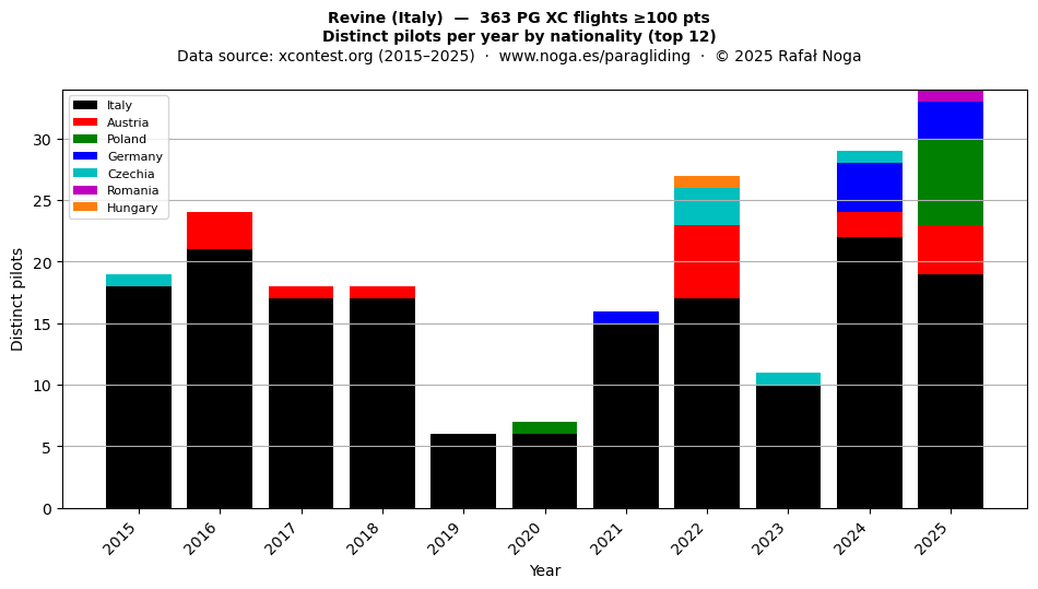 Distinct pilots per year