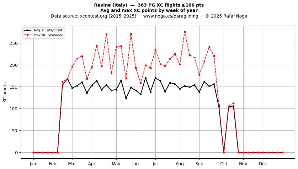 XC points by week