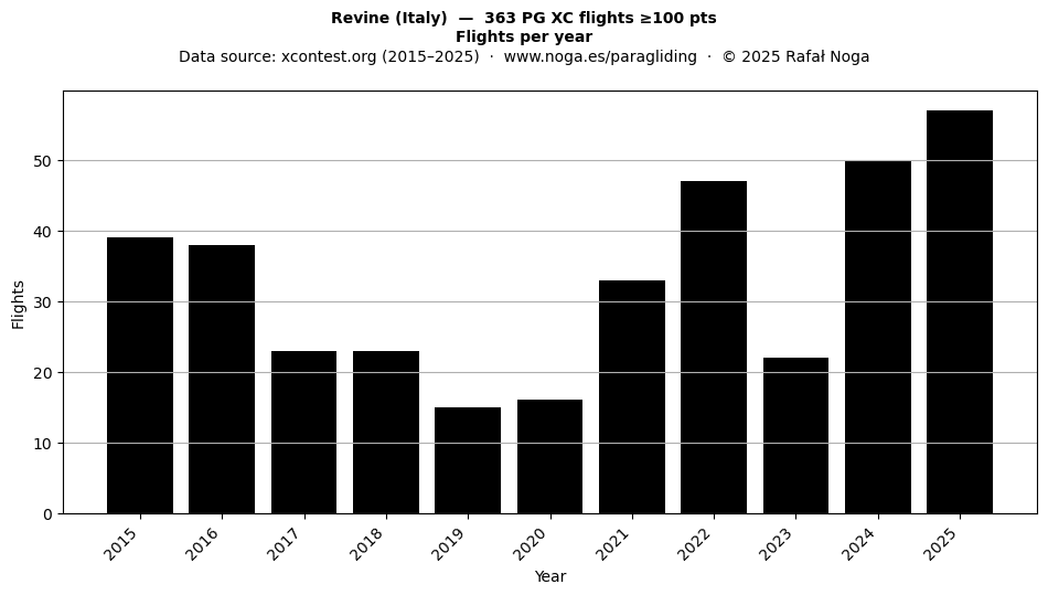Flights per year