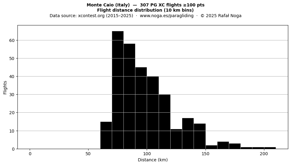 Flight distance