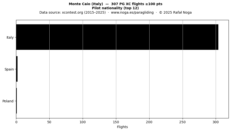 Pilot nationality