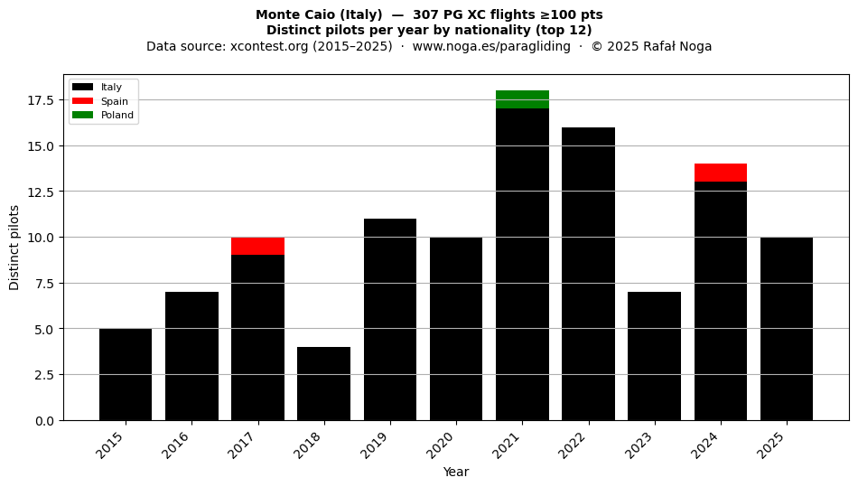 Distinct pilots per year