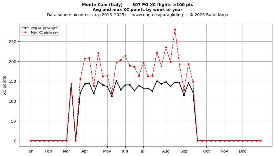 XC points by week
