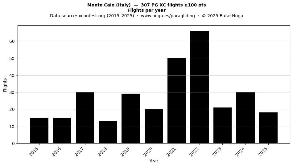 Flights per year