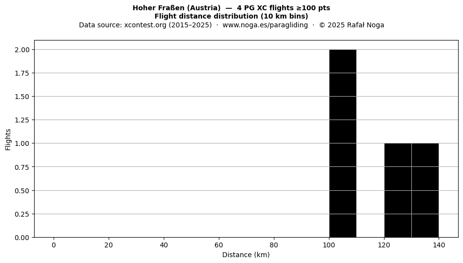 Flight distance