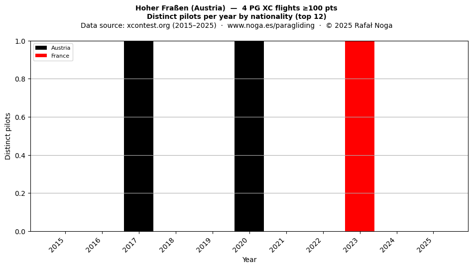 Distinct pilots per year