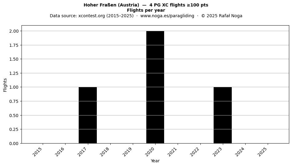 Flights per year