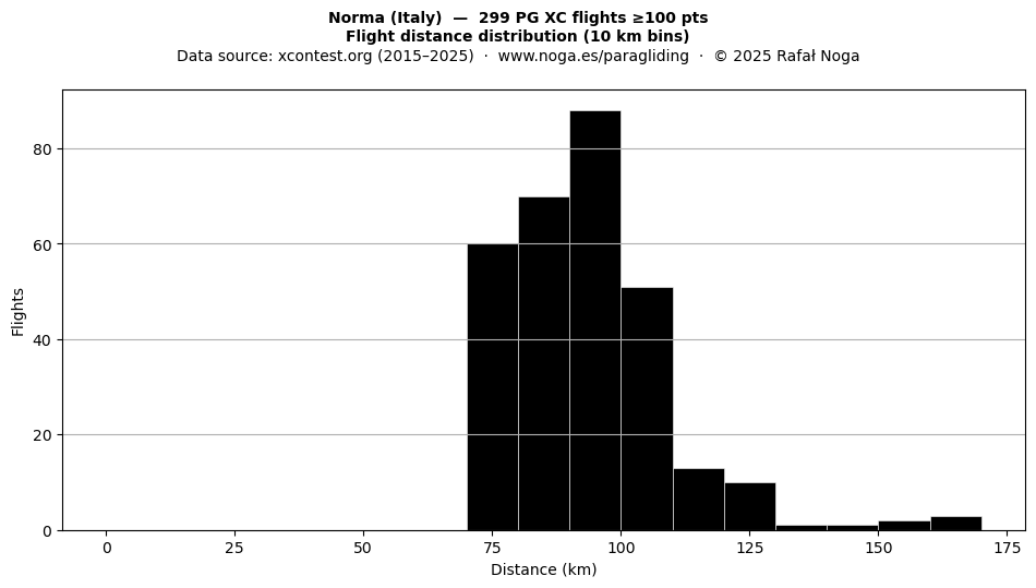 Flight distance