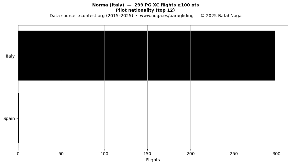 Pilot nationality