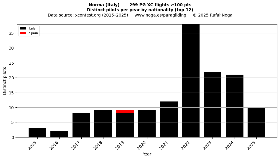 Distinct pilots per year