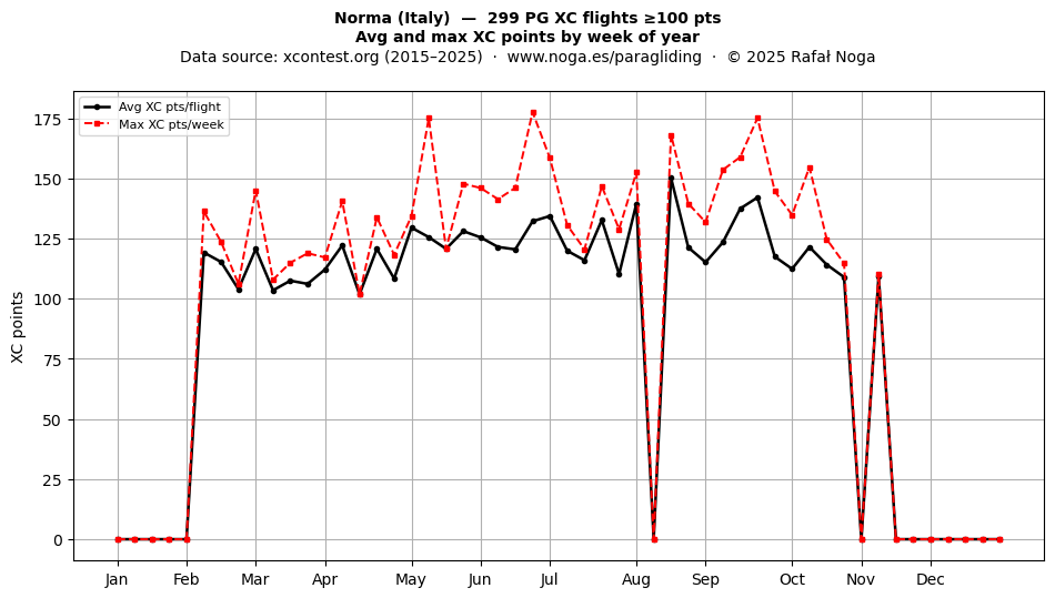 XC points by week