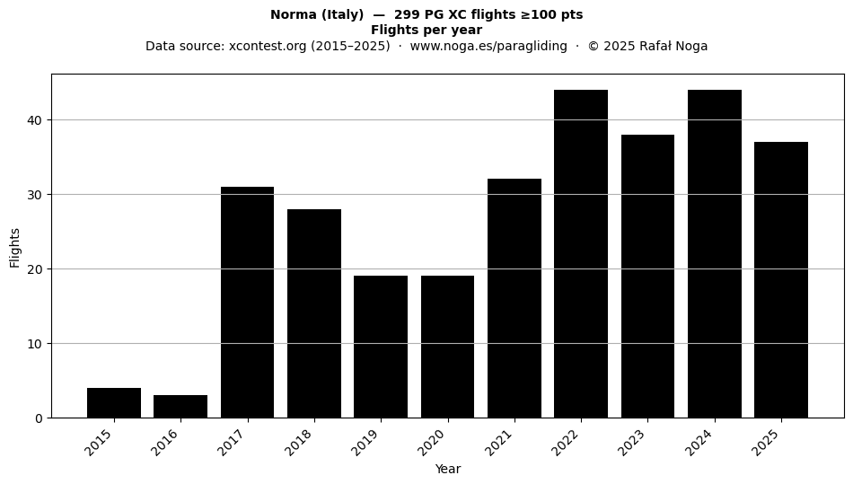 Flights per year