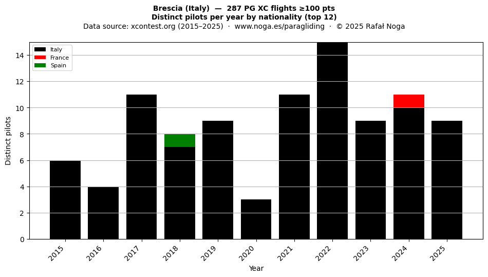 Distinct pilots per year