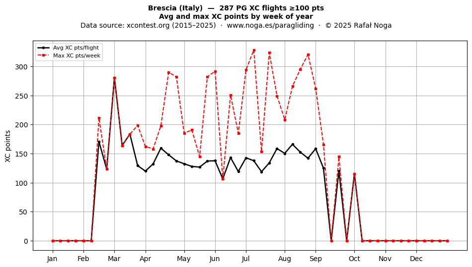 XC points by week
