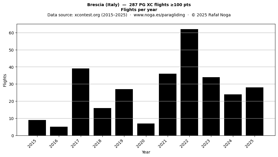 Flights per year