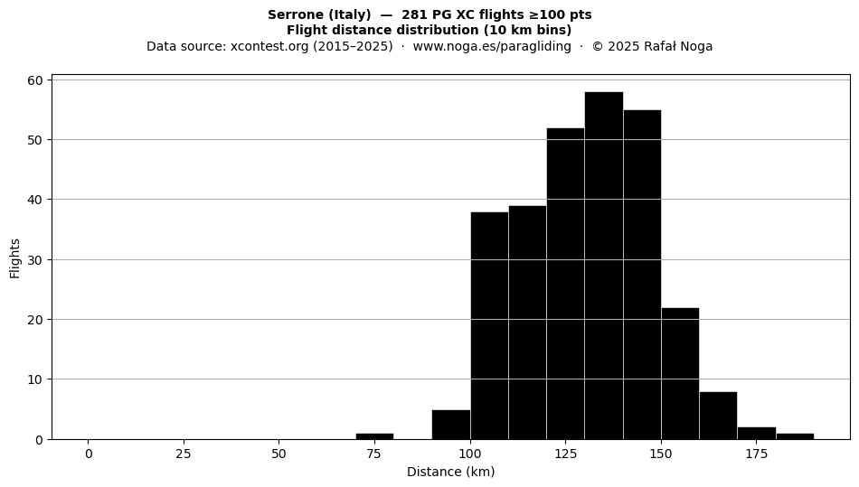 Flight distance