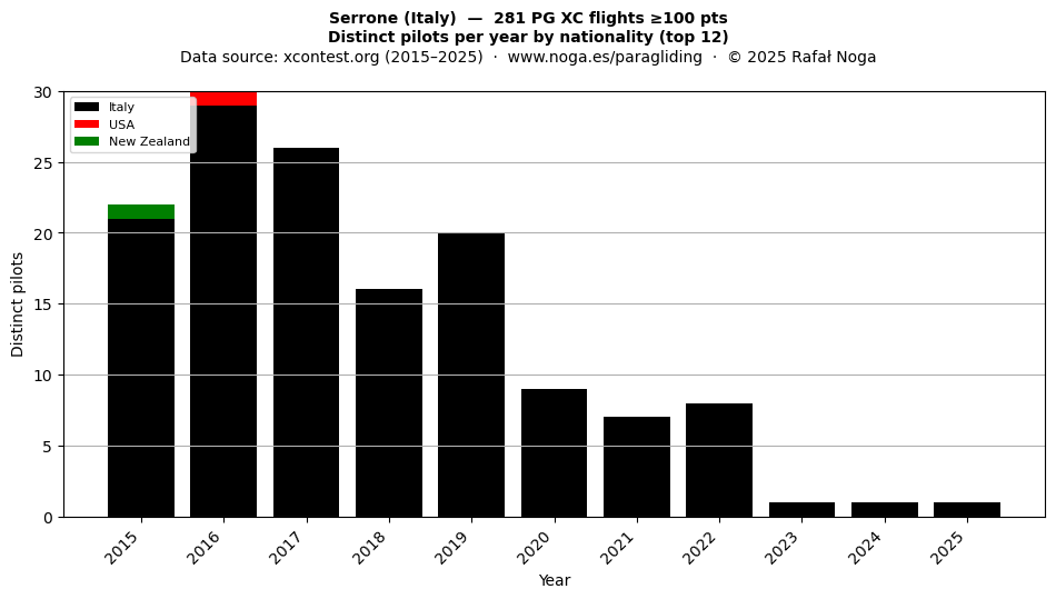 Distinct pilots per year
