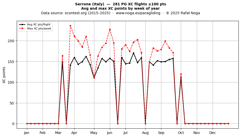 XC points by week