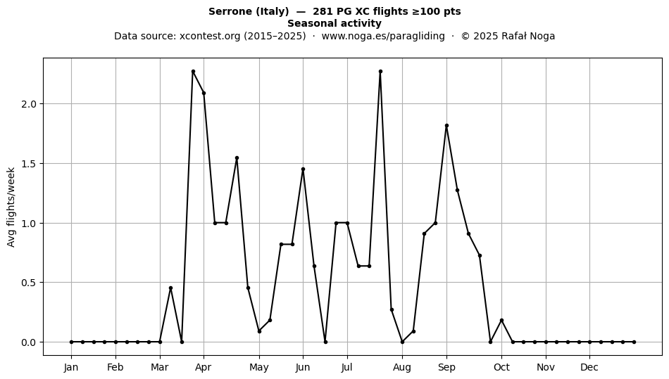 Seasonal activity