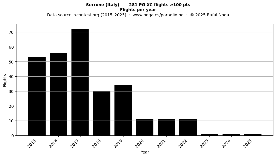 Flights per year