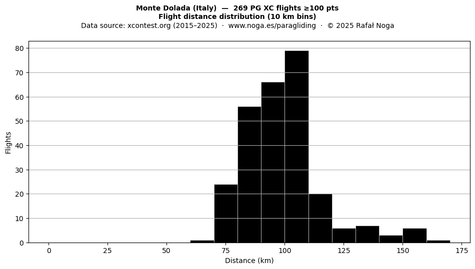 Flight distance