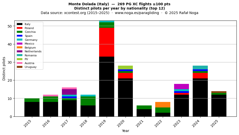 Distinct pilots per year