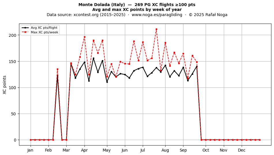 XC points by week