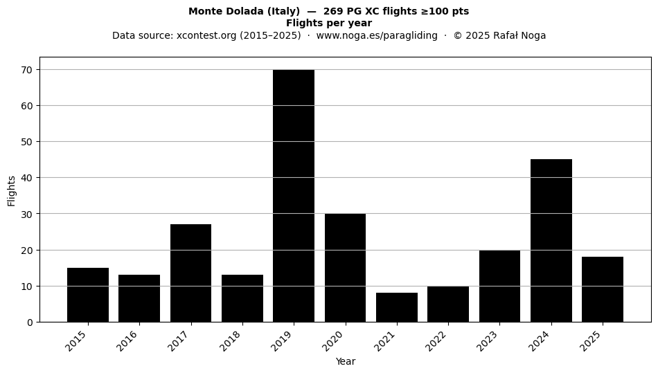 Flights per year