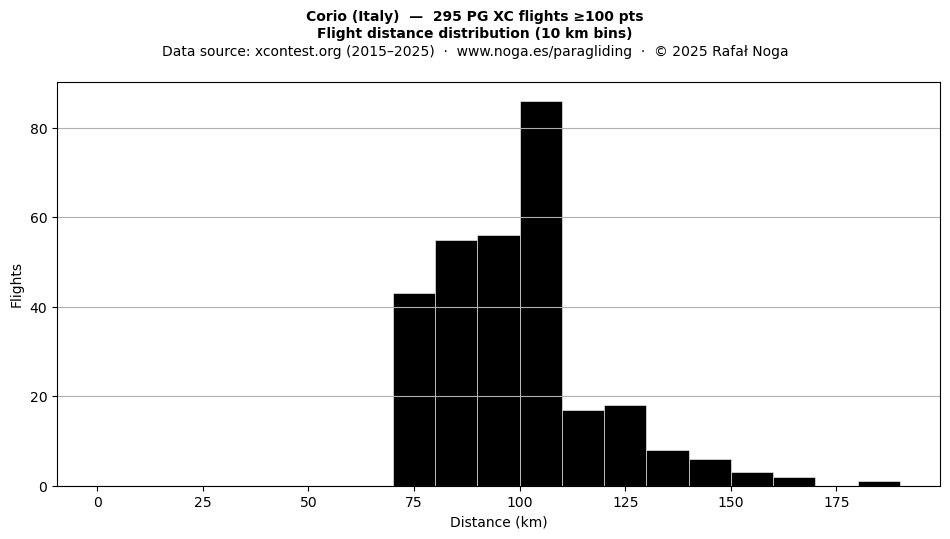 Flight distance
