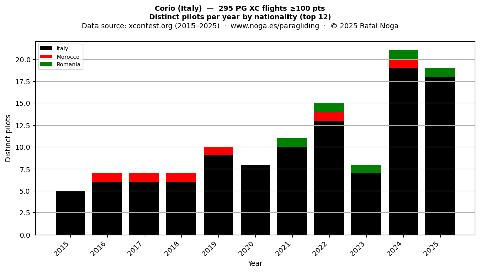 Distinct pilots per year
