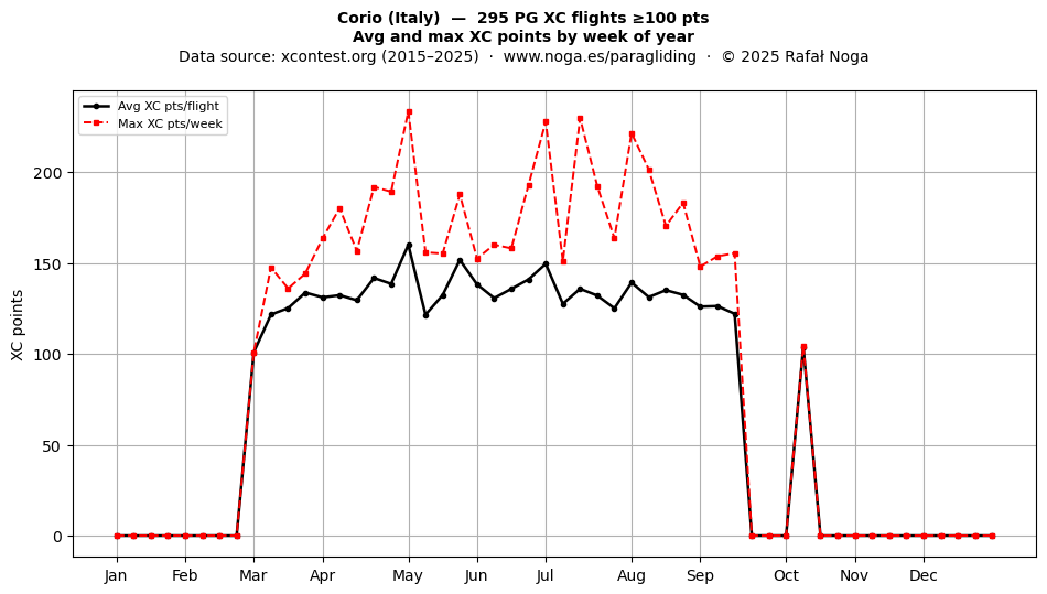 XC points by week