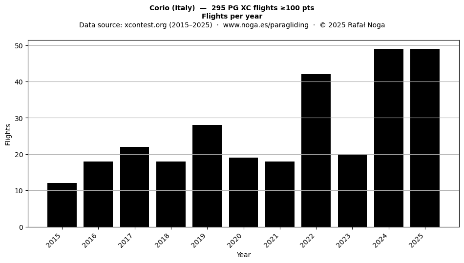 Flights per year