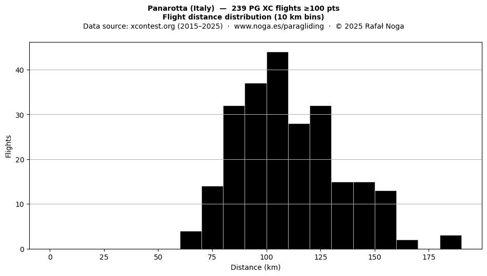 Flight distance