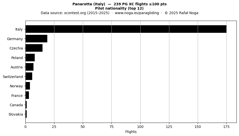 Pilot nationality