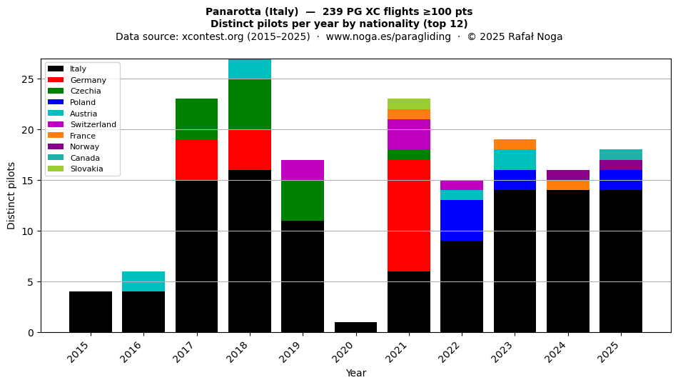Distinct pilots per year