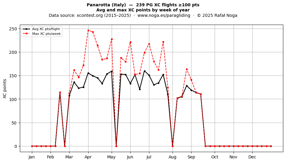XC points by week
