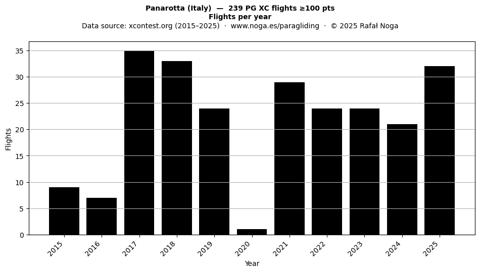 Flights per year