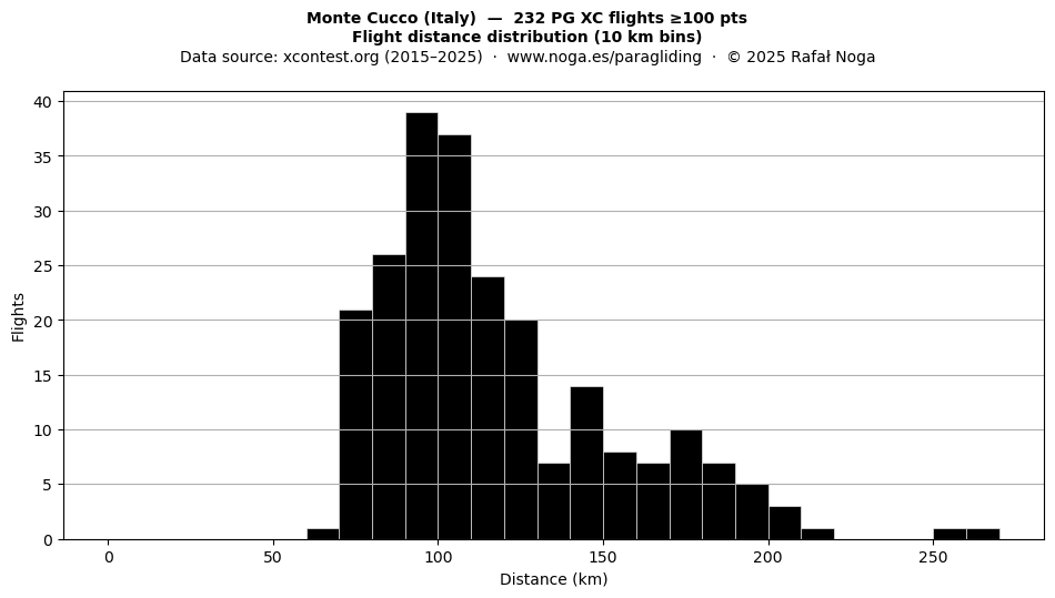 Flight distance