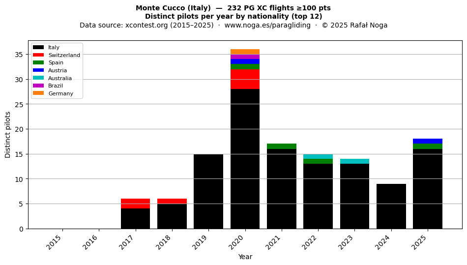 Distinct pilots per year