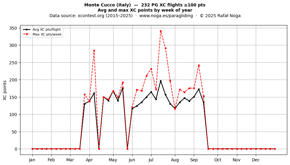 XC points by week