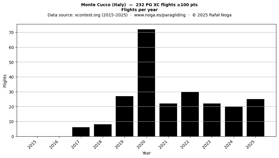 Flights per year